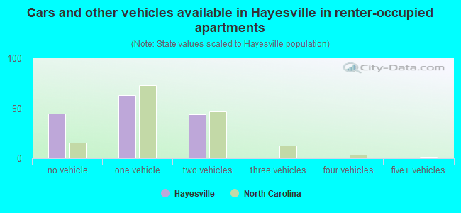 Cars and other vehicles available in Hayesville in renter-occupied apartments
