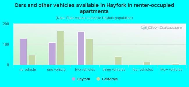 Cars and other vehicles available in Hayfork in renter-occupied apartments