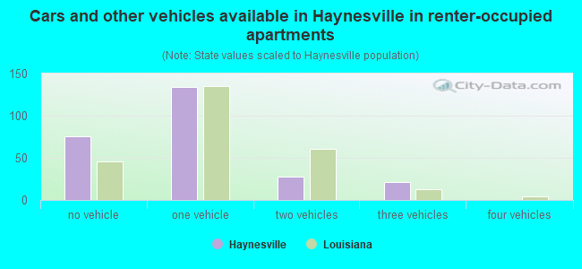 Cars and other vehicles available in Haynesville in renter-occupied apartments