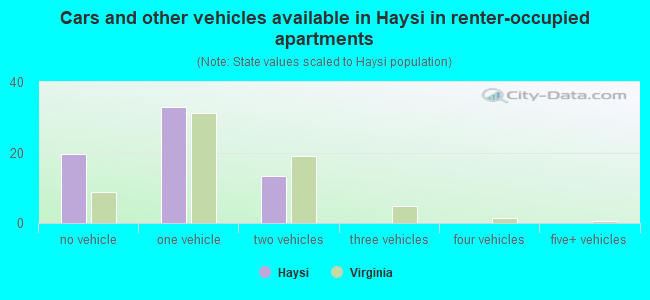 Cars and other vehicles available in Haysi in renter-occupied apartments