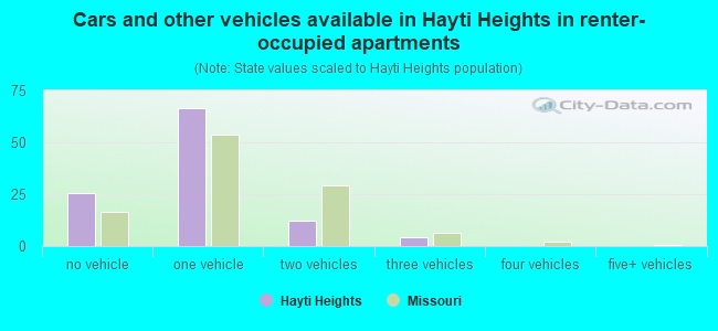 Cars and other vehicles available in Hayti Heights in renter-occupied apartments