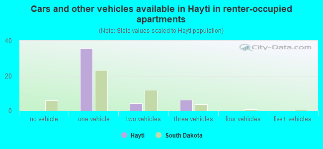 Cars and other vehicles available in Hayti in renter-occupied apartments