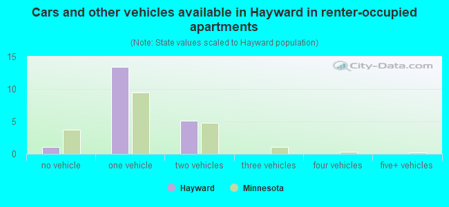 Cars and other vehicles available in Hayward in renter-occupied apartments