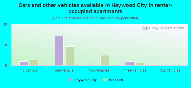 Cars and other vehicles available in Haywood City in renter-occupied apartments