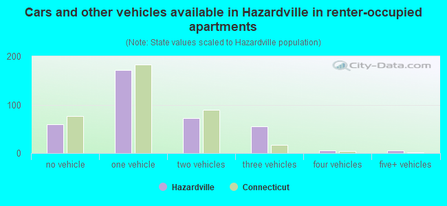 Cars and other vehicles available in Hazardville in renter-occupied apartments