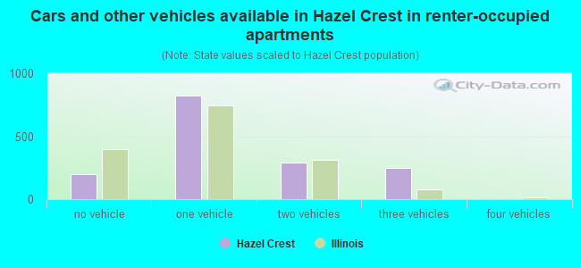 Cars and other vehicles available in Hazel Crest in renter-occupied apartments