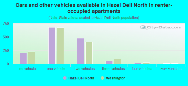 Cars and other vehicles available in Hazel Dell North in renter-occupied apartments