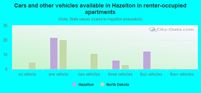 Cars and other vehicles available in Hazelton in renter-occupied apartments