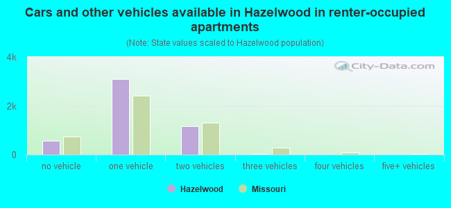 Cars and other vehicles available in Hazelwood in renter-occupied apartments