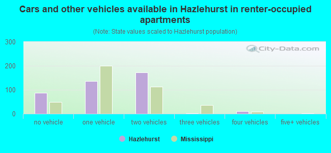 Cars and other vehicles available in Hazlehurst in renter-occupied apartments