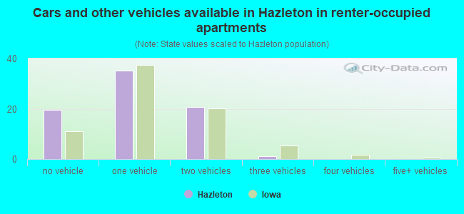 Cars and other vehicles available in Hazleton in renter-occupied apartments