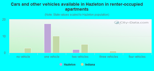 Cars and other vehicles available in Hazleton in renter-occupied apartments