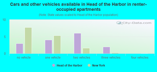 Cars and other vehicles available in Head of the Harbor in renter-occupied apartments