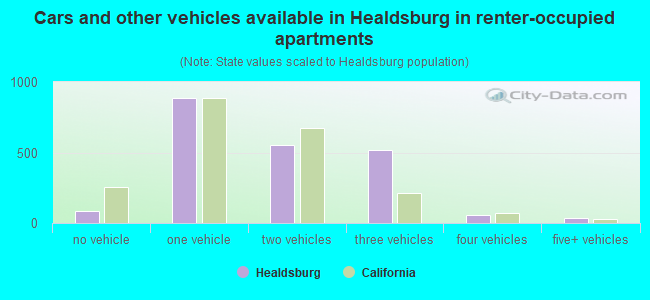 Cars and other vehicles available in Healdsburg in renter-occupied apartments