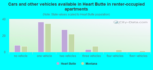 Cars and other vehicles available in Heart Butte in renter-occupied apartments