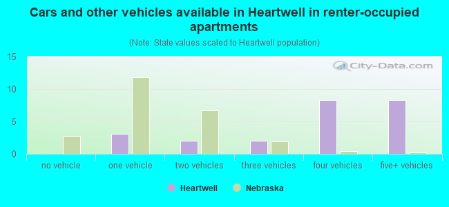 Cars and other vehicles available in Heartwell in renter-occupied apartments