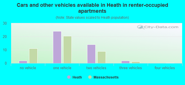 Cars and other vehicles available in Heath in renter-occupied apartments