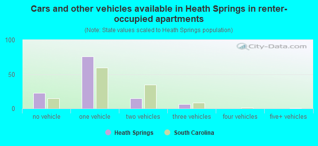 Cars and other vehicles available in Heath Springs in renter-occupied apartments