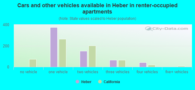 Cars and other vehicles available in Heber in renter-occupied apartments