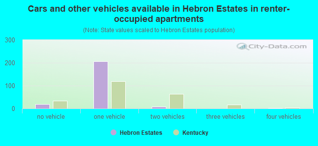 Cars and other vehicles available in Hebron Estates in renter-occupied apartments