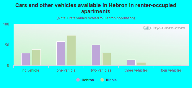 Cars and other vehicles available in Hebron in renter-occupied apartments