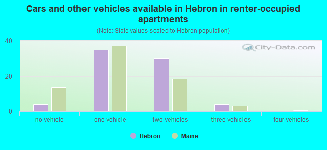 Cars and other vehicles available in Hebron in renter-occupied apartments