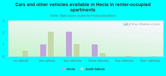 Cars and other vehicles available in Hecla in renter-occupied apartments