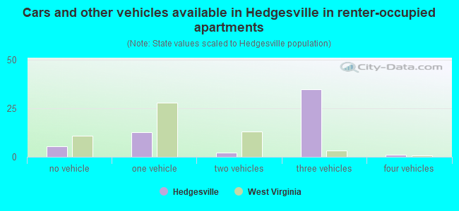 Cars and other vehicles available in Hedgesville in renter-occupied apartments