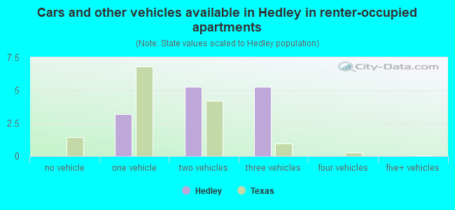 Cars and other vehicles available in Hedley in renter-occupied apartments