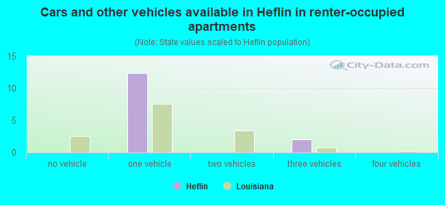 Cars and other vehicles available in Heflin in renter-occupied apartments