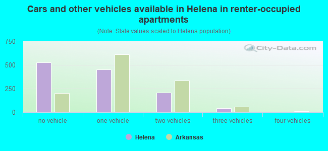 Cars and other vehicles available in Helena in renter-occupied apartments