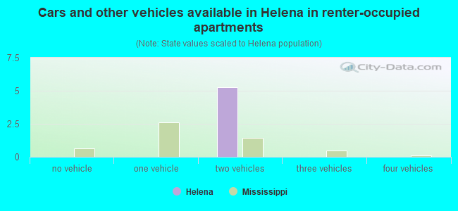 Cars and other vehicles available in Helena in renter-occupied apartments