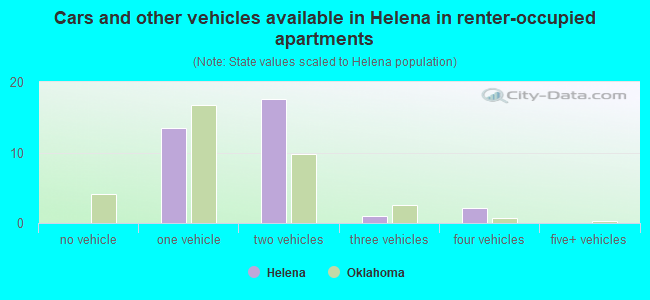 Cars and other vehicles available in Helena in renter-occupied apartments