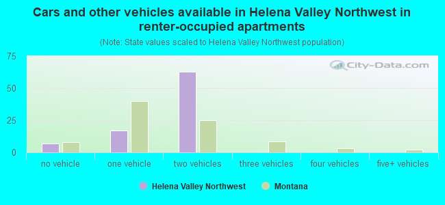 Cars and other vehicles available in Helena Valley Northwest in renter-occupied apartments