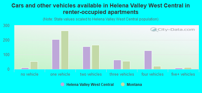 Cars and other vehicles available in Helena Valley West Central in renter-occupied apartments