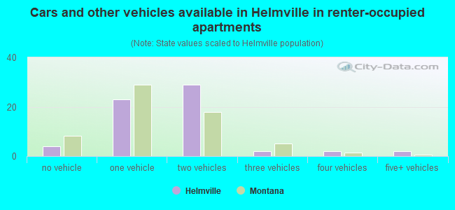 Cars and other vehicles available in Helmville in renter-occupied apartments