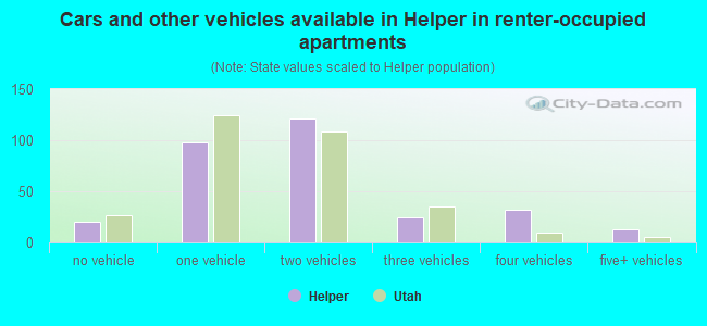 Cars and other vehicles available in Helper in renter-occupied apartments