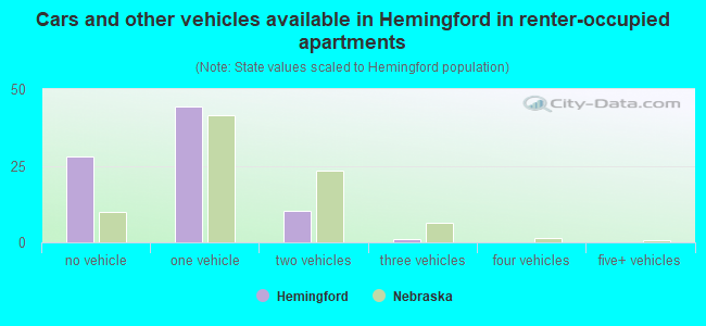 Cars and other vehicles available in Hemingford in renter-occupied apartments
