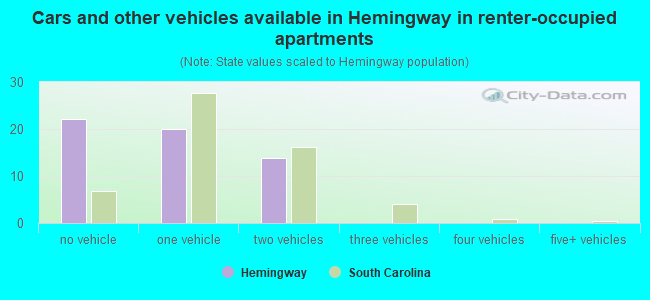 Cars and other vehicles available in Hemingway in renter-occupied apartments