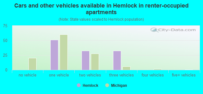 Cars and other vehicles available in Hemlock in renter-occupied apartments