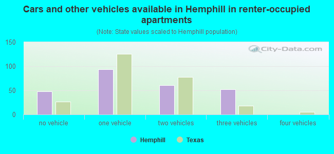 Cars and other vehicles available in Hemphill in renter-occupied apartments