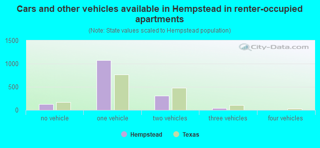 Cars and other vehicles available in Hempstead in renter-occupied apartments