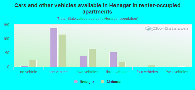 Cars and other vehicles available in Henagar in renter-occupied apartments