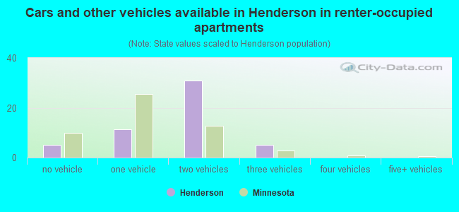 Cars and other vehicles available in Henderson in renter-occupied apartments