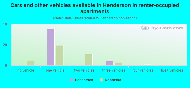 Cars and other vehicles available in Henderson in renter-occupied apartments