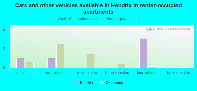 Cars and other vehicles available in Hendrix in renter-occupied apartments