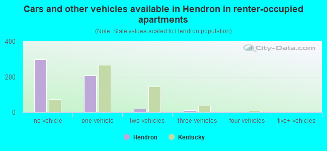 Cars and other vehicles available in Hendron in renter-occupied apartments