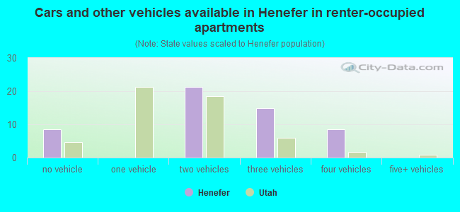 Cars and other vehicles available in Henefer in renter-occupied apartments
