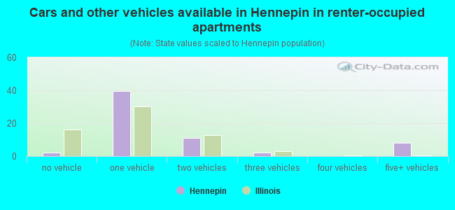 Cars and other vehicles available in Hennepin in renter-occupied apartments