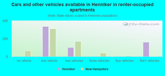 Cars and other vehicles available in Henniker in renter-occupied apartments